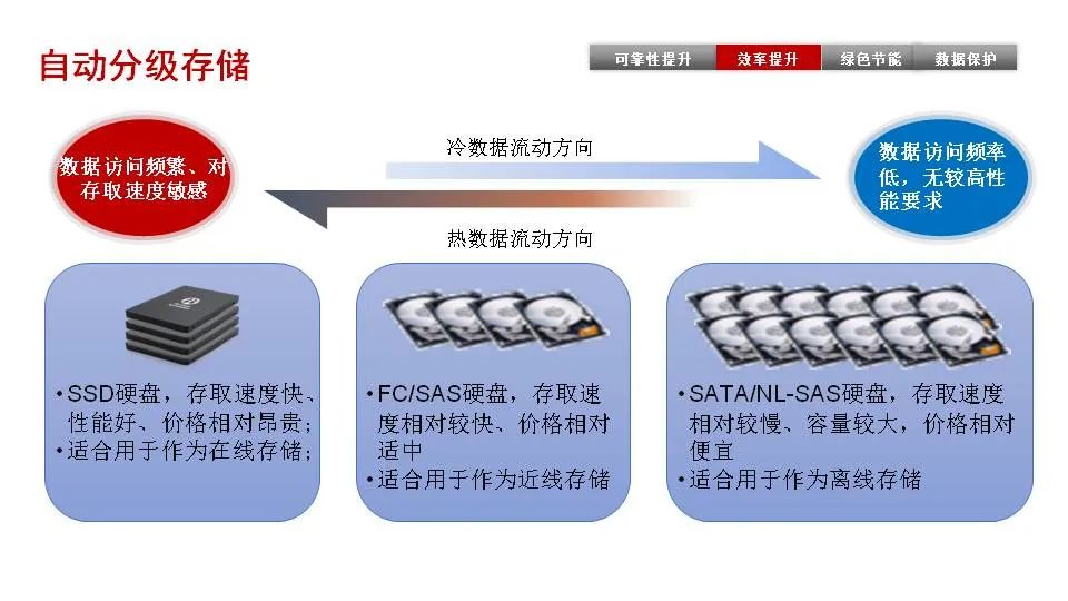 存储阵列价格范围究竟有多大？