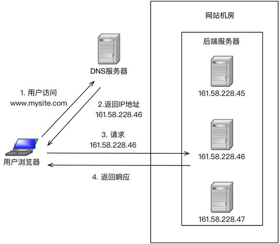 如何通过DNS负载均衡实现网站流量翻倍？