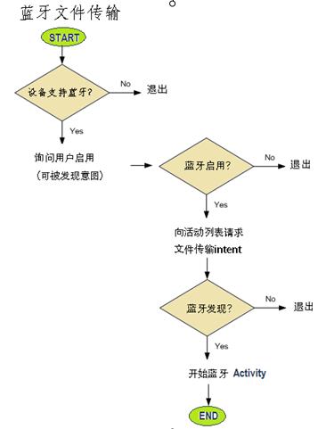 安卓开发蓝牙传数据如何监听  第1张