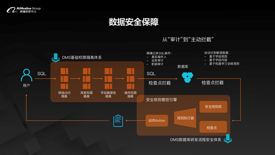 DMS服务器扮演什么角色？
