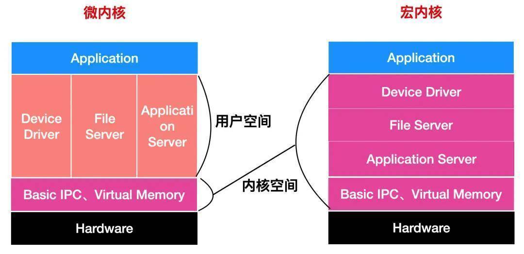 如何理解内核空间与内核架构的关系？  第1张