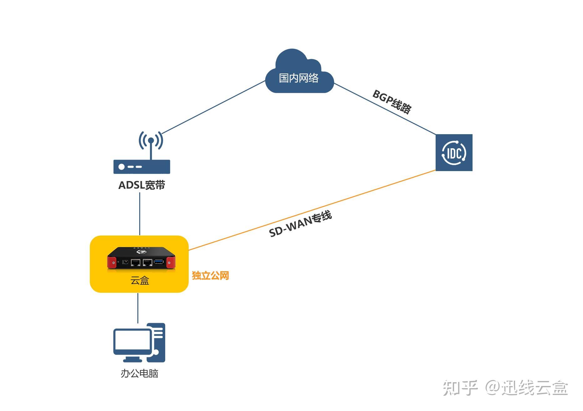 如何安全地实现内网访问？  第1张