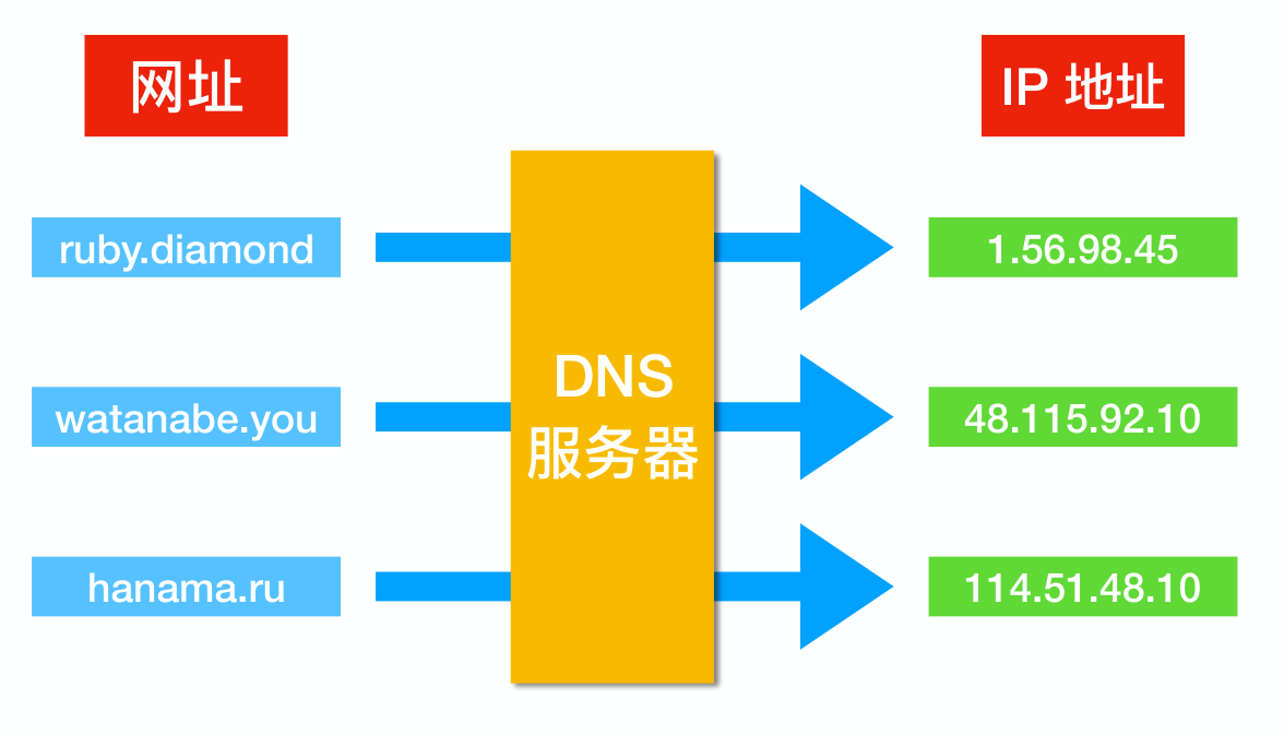 DNS区域名称如何影响你的网站流量？