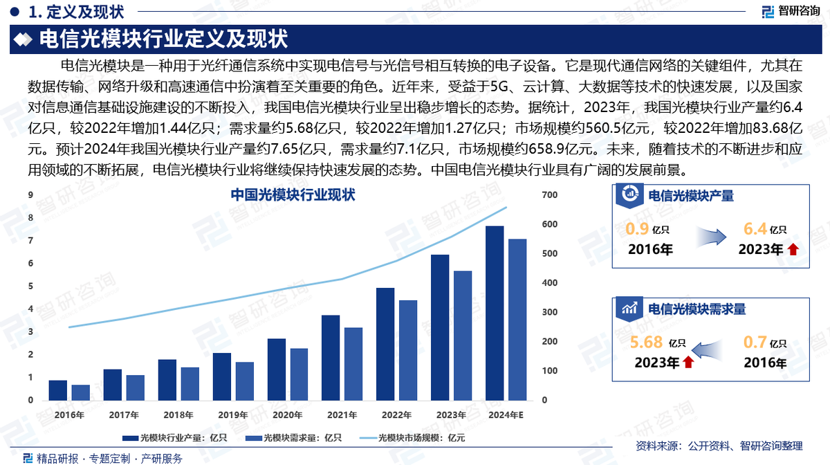 光网络发展现状