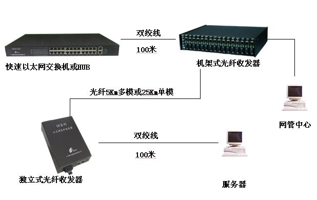 光网络终端怎么搭建  第1张