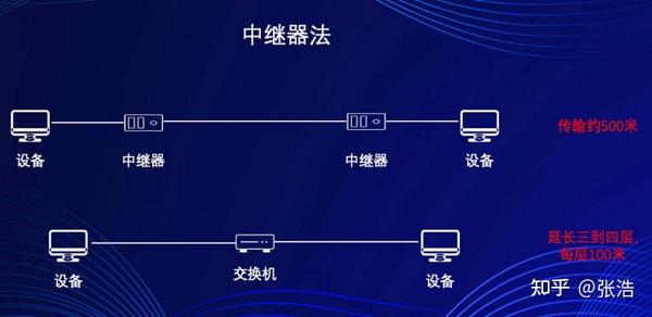 光纤专线接入距离100km  第1张