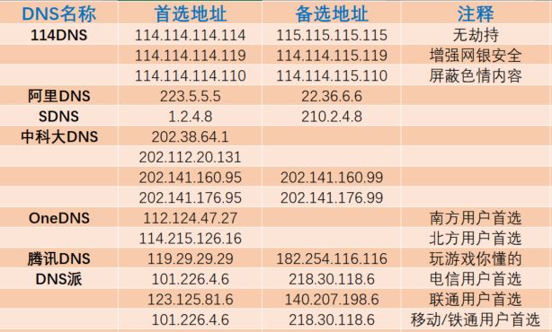 如何快速找到适合你的DNS服务器地址？