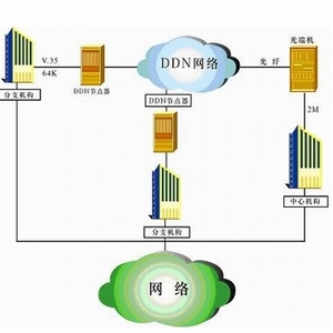 光纤专线接入的ddn
