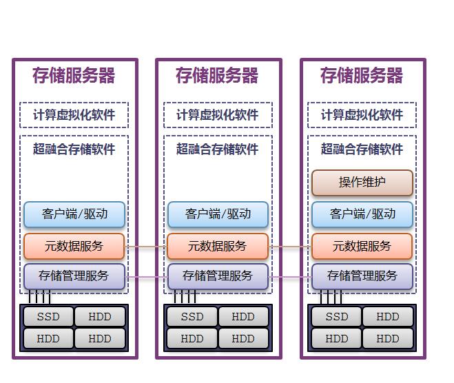 构建高效服务器，核心组件有哪些？