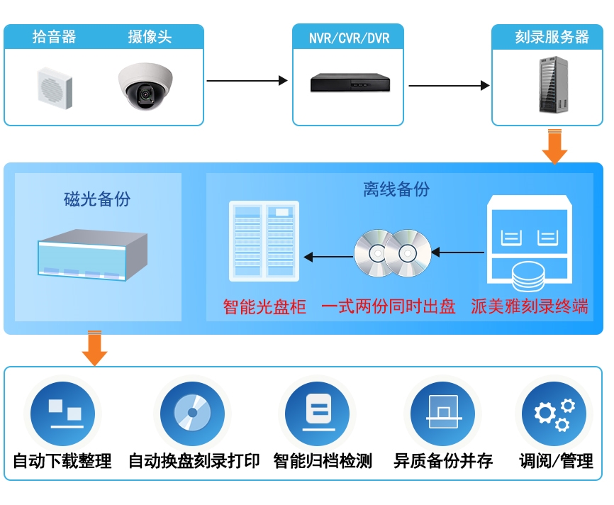 光盘库融合存储系统