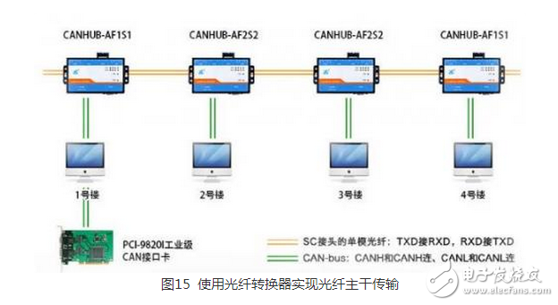光纤can总线网络的研究与实现