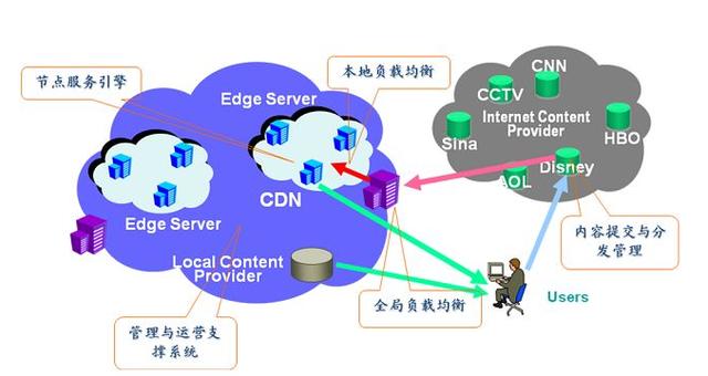 业界Cdn