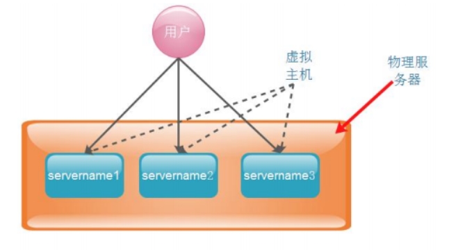 如何利用Nginx的基于IP的虚拟主机功能实现应用的灰度发布？