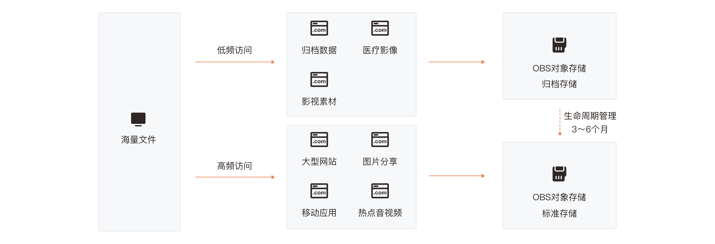 建网站时OBS数据存储位置如何确定？