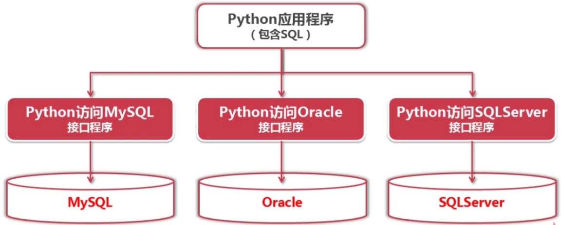 如何利用Python操作MySQL数据库？