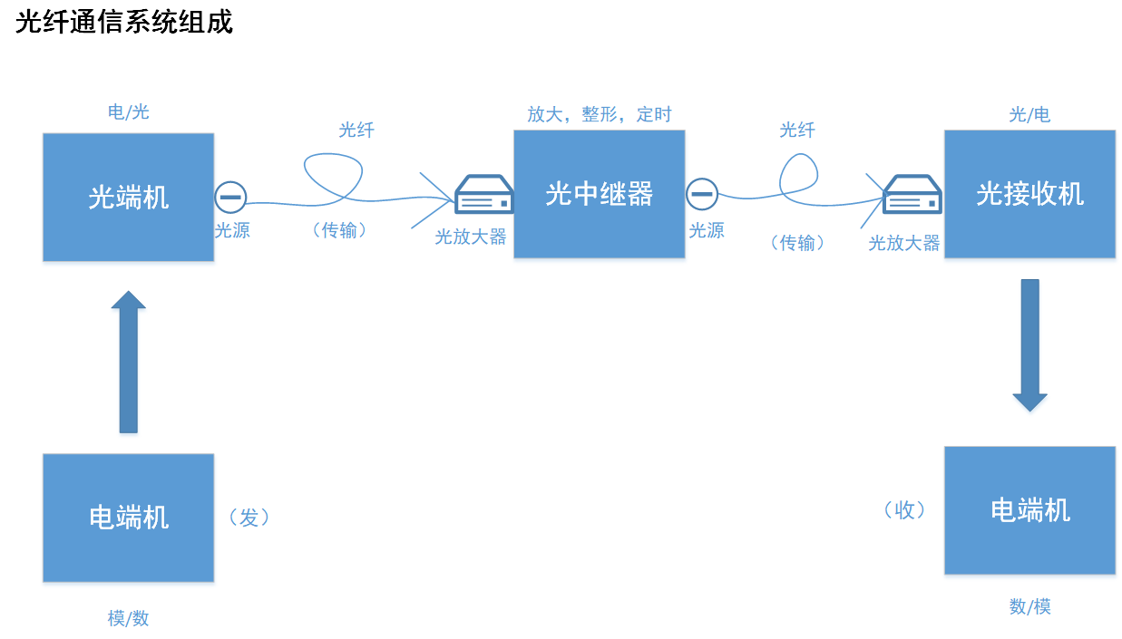 光纤网络的组成结构