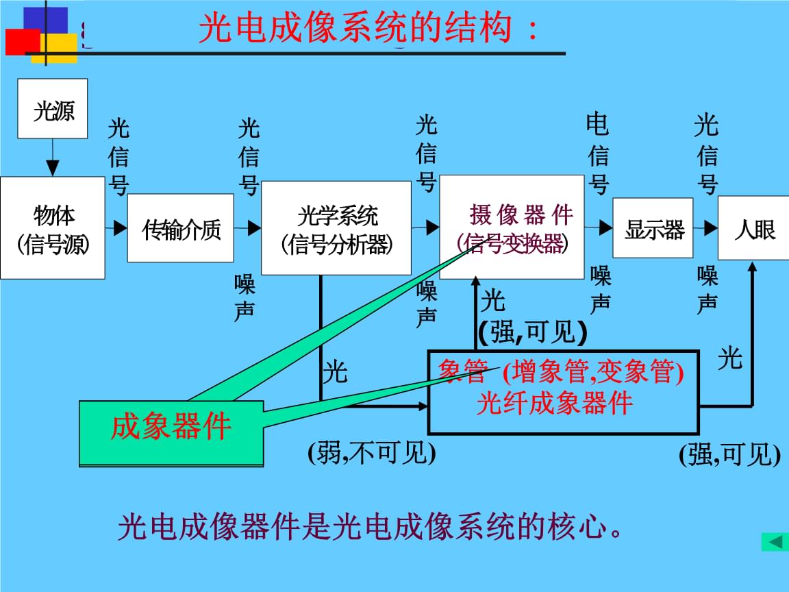 光电图像技术的应用  第1张