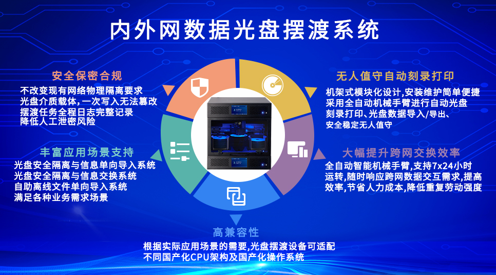光盘摆渡数据安全吗  第1张