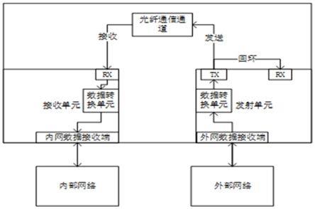 光安全数据单向传输系统  第1张
