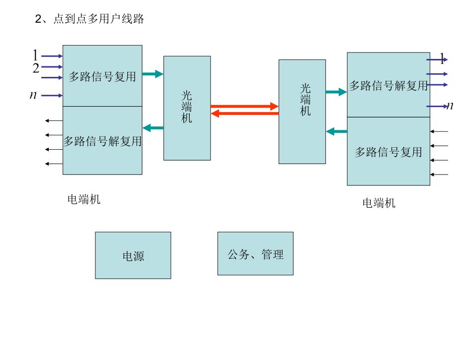 光纤通信专用网络活动