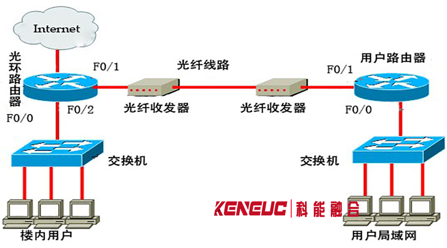 光纤网络接入方式