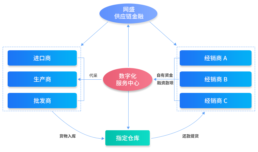 供应链api  第1张
