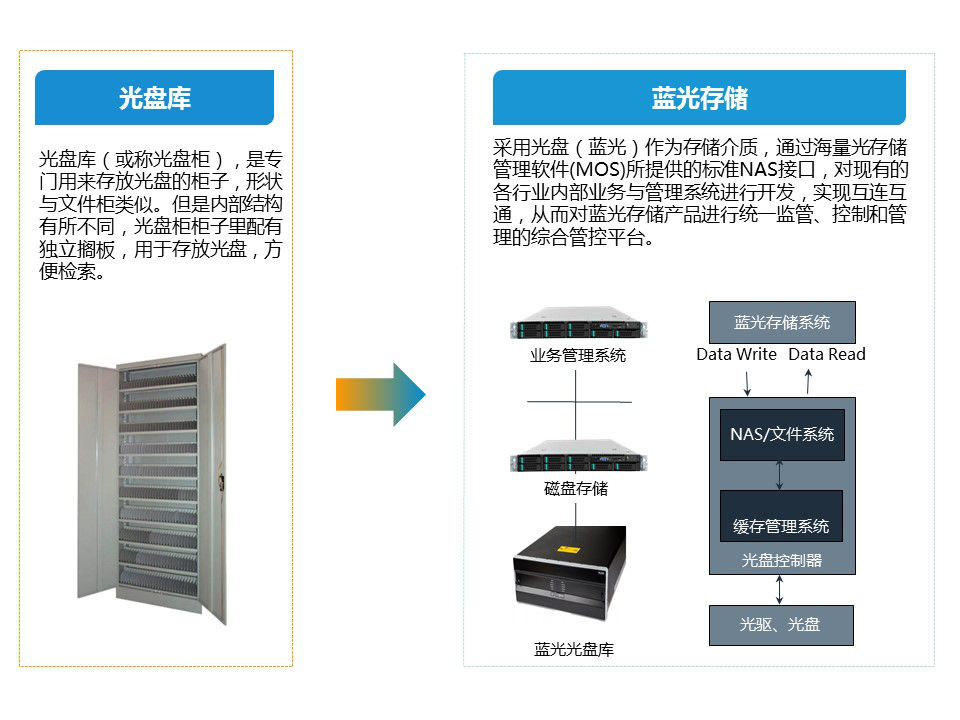光存储系统怎么看配置  第1张