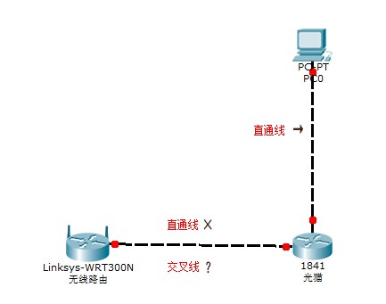 光纤桥接无线路由器网络差 第1张 光纤桥接无线路由器网络差 第1张