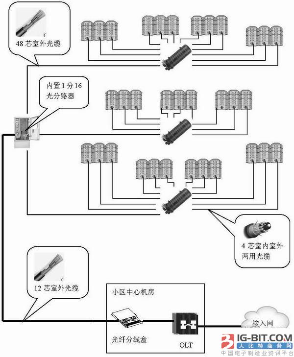 光纤分布式数据接口怎么组装