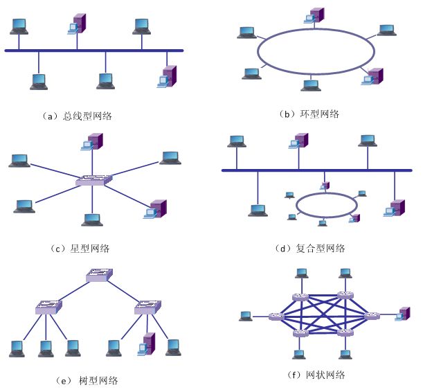 从网络拓扑结构出发分析比较星形网环形网和总线网的性能