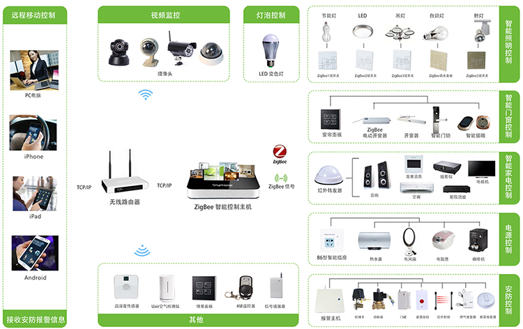 从零开始打造个人智能家居系统  第1张