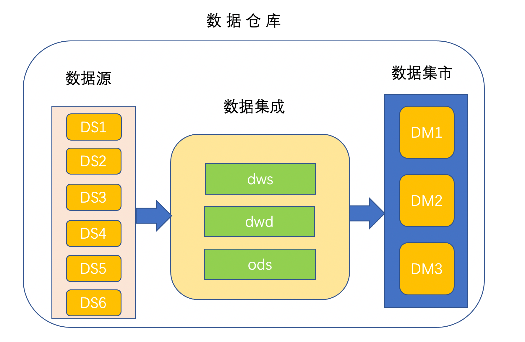 从数据集市构建数据仓库  第1张