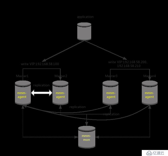 从零开始搭建MySQL MMM架构
