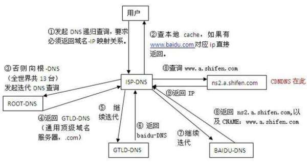 从计算机域名到ip地址翻译过程称为