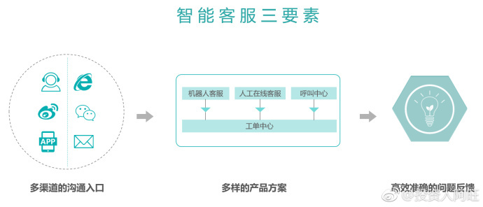 从零开始搭建智能客服  第1张