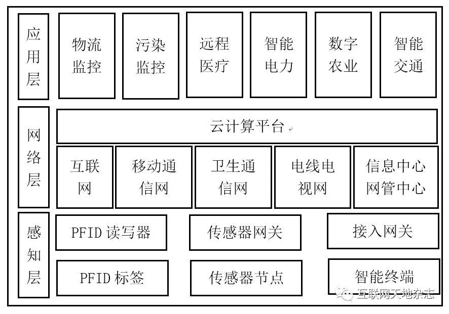 从物联网的结构分析安全问题  第1张