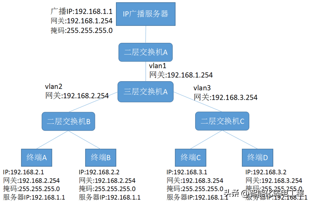 从自己的IP接收多播