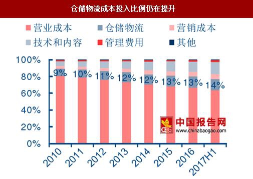 仓储成本管理数据分析  第1张