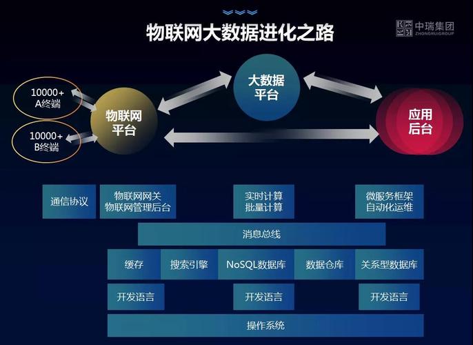 从物联网的角度来说运用云计算大数据等人工智能技术
