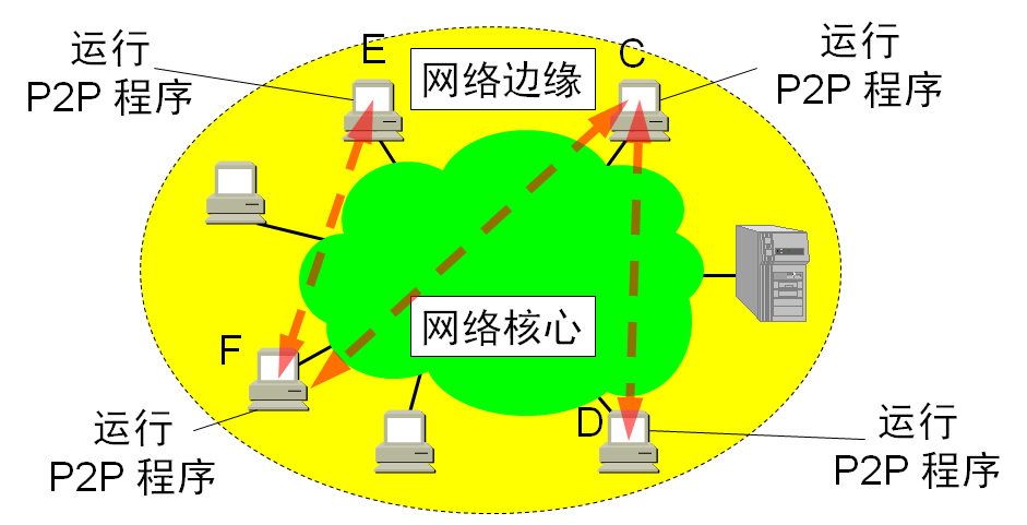 从计算机网络工作方式看计算机网络可以分为  第1张