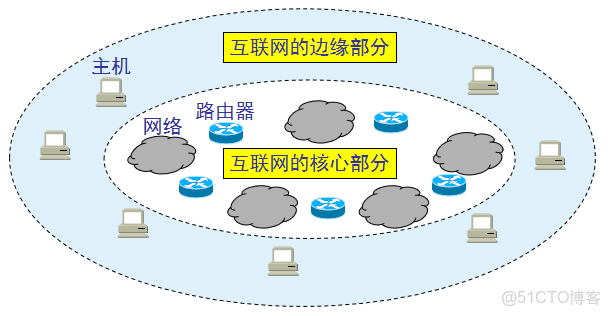 从计算机网络的知识介绍 浏览互联网