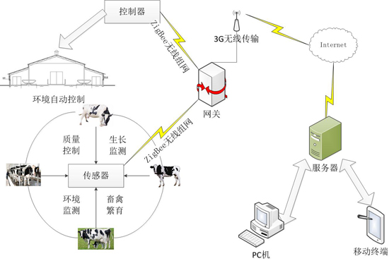 从物联网看农业物联网