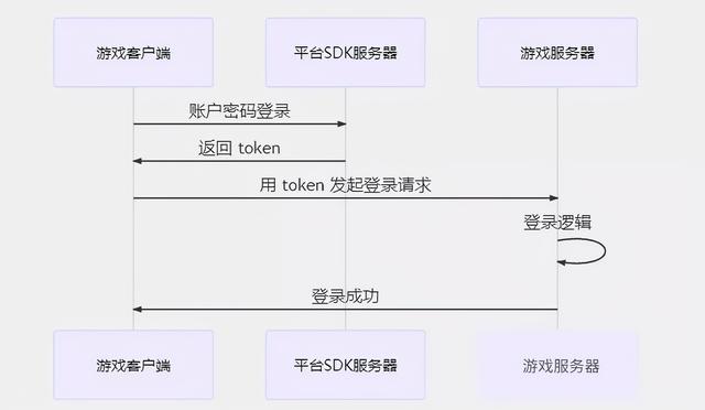从零开始搭建游戏服务器  第1张