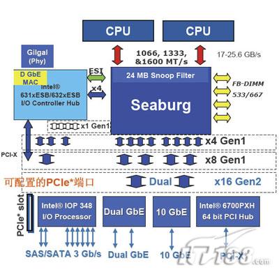 双核处理器和1GB内存的服务器有哪些实际应用场景？