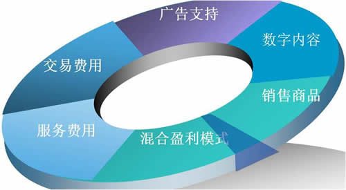 b2c电子商务网站盈利模式研究  第1张