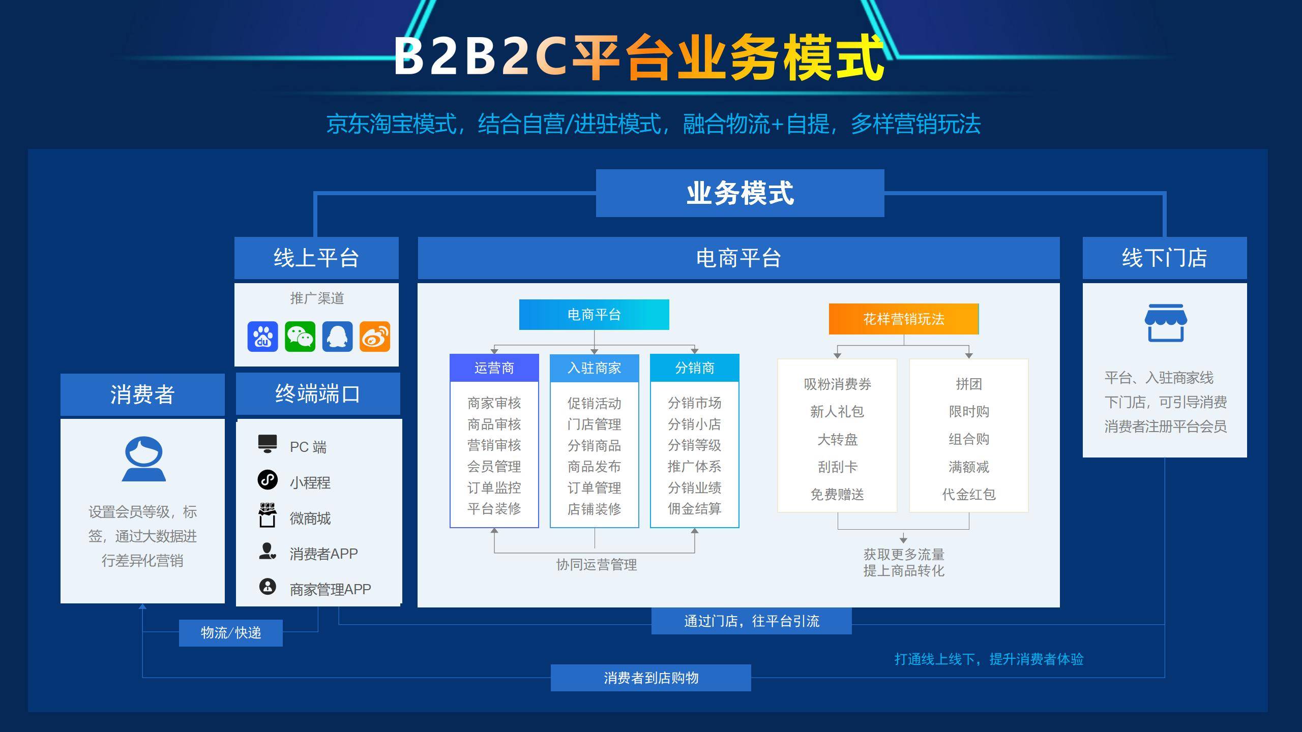 b2b业务中台服务托管