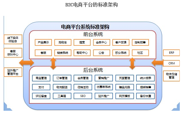 b2c电子商务网站的功能  第1张