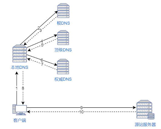 如何同时启用站点CDN和静态CDN？