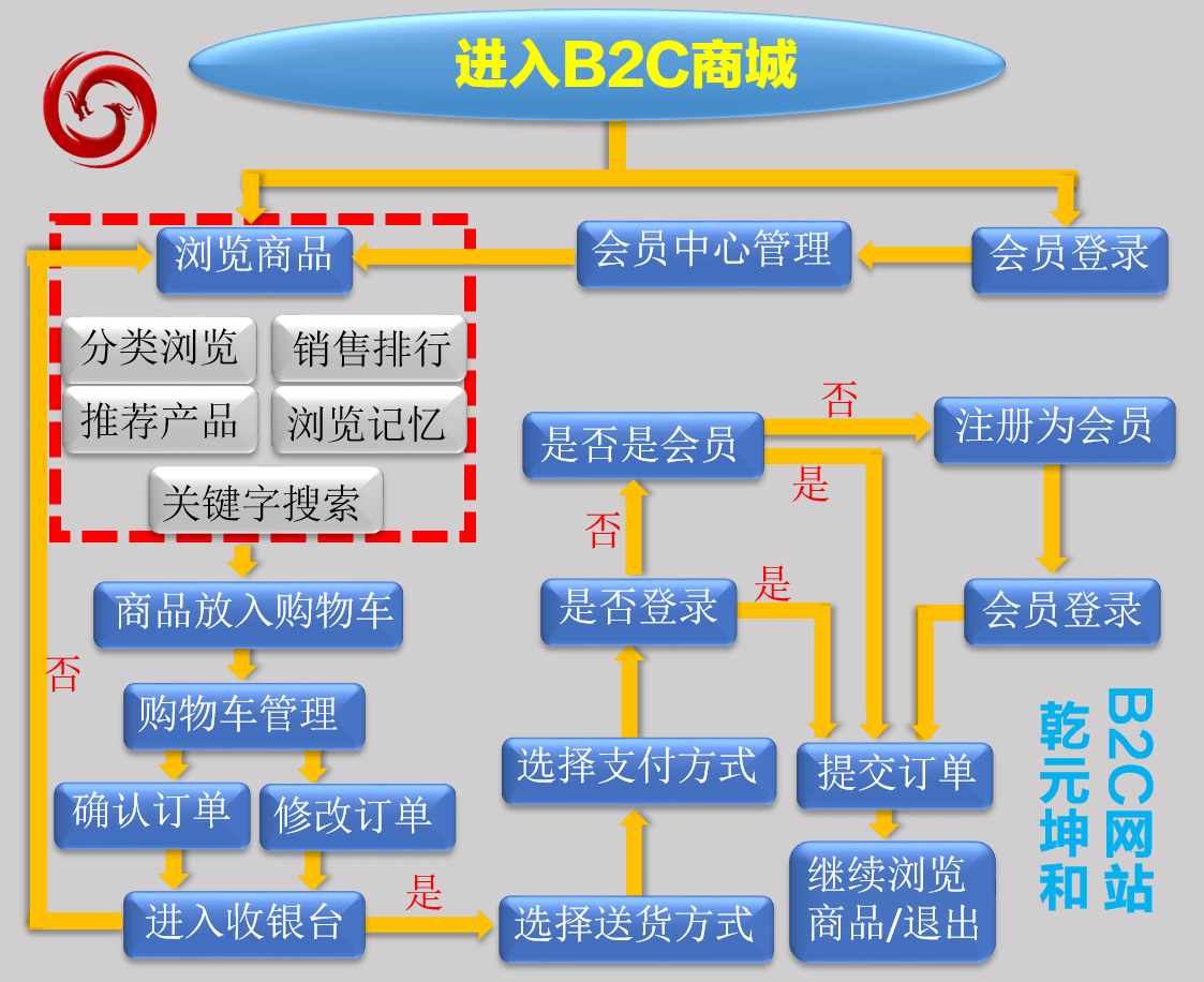 b2c网站怎么做  第1张