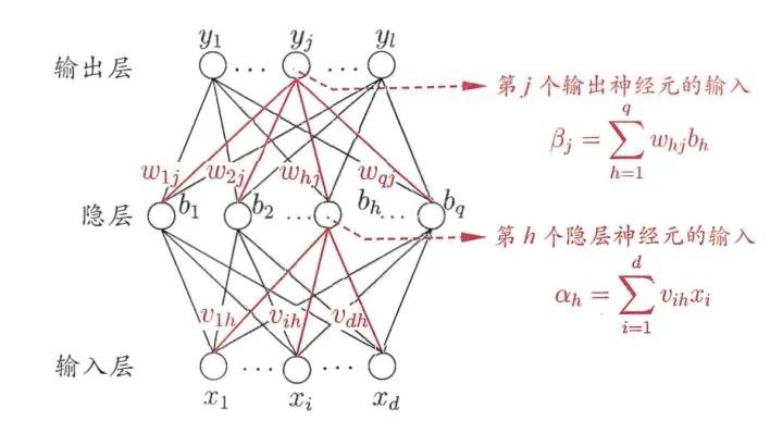 bp神经网络怎样自适应